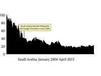 According to Reporters Without Borders, Saudi Arabia has been a big perpetrator of censorship. While the country’s sex searches were extremely high near the Internet boom, the popularity has had steep declines since. Residents say it’s almost impossible to access porn online, and proxy servers don’t fool the government. 