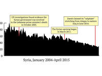 This regime bans and blocks websites extensively. But unlike other conflict zones, Syria surprisingly hasn’t had any major changes despite its civil war. The country has seen steady decreases in sex interest for several years now, almost consistent enough for a linear line. 