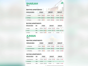 Prices soften in Sharjah and Ajman but average ROI remains healthy says Bayut's latest market report.