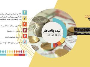 سجل مؤشر "قدرة الادخار" 80.7 نقطة في العام الماضي، مقارنة بـ 72 نقطة في العام 2017، في حين سجل مؤشر "بيئة الادخار" 66.4 نقطة مقارنة بـ 57 نقطة في 2017.