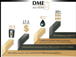 39.6 million barrels auctioned with $17.3 million of premiums generated