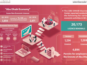 Abu Dhabi Business Center issues commercial activity report for Q2 2019