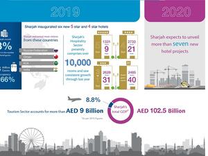Sharjah Commerce and Tourism Development Authority Records Three per Cent Increase in Hotel Guest Numbers in 2019