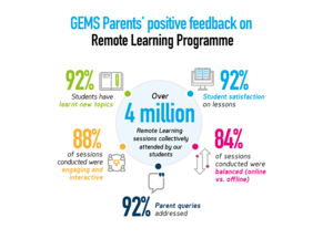 GEMS Education Schools Embrace E-Learning, Delivering Over 4.3 Million Collective Remote Learning Sessions to Date, With 92 per Cent Student Satisfaction