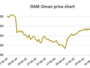 The DME Marker Price for Monday was set earlier in the day at $39.62/b.