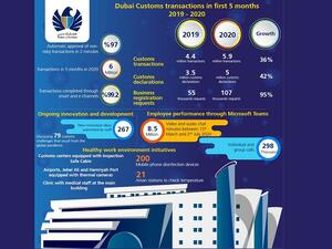 Dubai Customs Ensures Supply Chain Continuity During Pandemic 