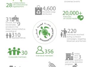 جمعية البيئة العُمانية تستعرض إنجازاتها وجهودها في صون وحماية البيئة لعام 2020