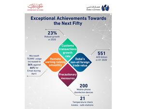 Dubai Customs: Exceptional Achievements in 2020 Despite Coronavirus Challenges