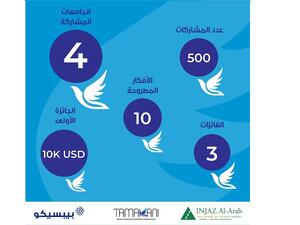PepsiCo Awards Virdis Team From Imam Abdulrahman Bin Faisal University for Groundbreaking Sustainability Initiative as Part of Flagship Tamakani Program