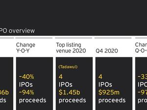 Saudi Arabia Leads IPO Market In MENA Region During 2020, With Four Listings Totaling Us$1.45 Billion 