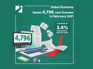Dubai Economy issued 4,796 new licenses in February 2021, a growth of 3.4% compared to February 2020