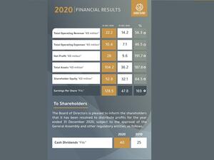 Boursa Kuwait Achieves An Over 190% Increase In Its Profits For 2020