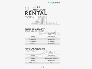 عقارات أبوظبي تعزز نموها خلال الربع الأول من عام 2021