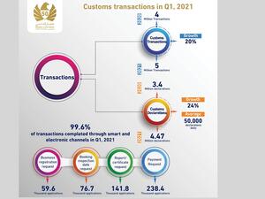 Dubai Customs Completes 5 Million Transactions In Q1, 2021, Growing 20%