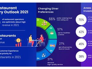 Appetite for Food Delivery Grows in UAE; 70 Percent of Restaurants Eye Cloud Kitchens to Expand Their Business