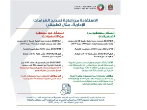 "الاتحادية للضرائب" تجدد دعوتها للمسجلين للاستفادة من قرار إعادة تحديد الغرامات الضريبية
