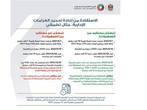 The Federal Tax Authority Encourages Registrants To Benefit From The Administrative Penalties Redetermination 