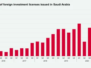 ارتفاع القروض العقارية السكنية في المملكة العربية السعودية الى 10 اضعاف تزامنا مع الاحتفال باليوم الوطني الـ91