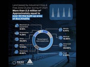 AD Ports Group Leased Out Over 2.2 Million Square Metres of Industrial Land in First Half of 2021
