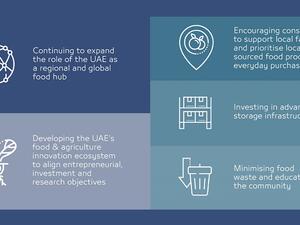 ADQ Launches ADQ Fwd With Inaugural Paper On The  Future Of Food And Enhancing The UAE’s Food Resilience