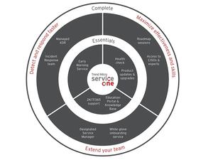 Trend Micro Launches Service One To Enhance Security And Relieve Overstretched Security Teams Across Mena