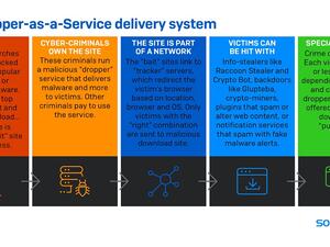 Sophos Reports On The Growing Menace Of Droppers-as-a-service