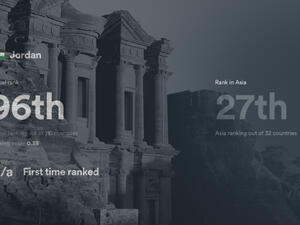 The third annual edition of the Digital Quality of Life Index (DQL) ranks Jordan 96th among 110 countries. 