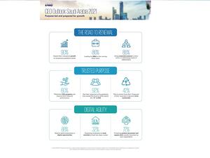كي بي إم جي: الحوكمة البيئية والاجتماعية وحوكمة الشركات (ESG) في مقدمة أولويات الرؤساء التنفيذيين في السعودية  