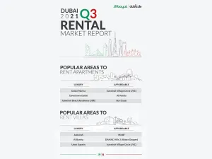 عقارات دبي تعزز أداءها التصاعدي خلال الربع الثالث من عام 2021