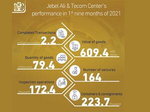 Dubai Customs’ Jebel Ali and Tecom Center Completes Dh2.2 Million Transactions for Goods Valued Dh609