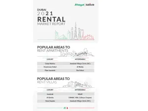 عقارات دبي تسجل معدلات نمو غير مسبوقة خلال 2021