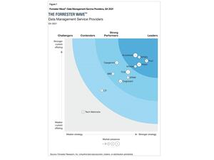 KPMG Ranked A ‘Leader’ In Forrester’s Data Management Service Providers, Q4 2021 Assessment.