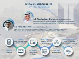 Over 27,800 New Member Companies Joined Dubai Chamber of Commerce in 2021