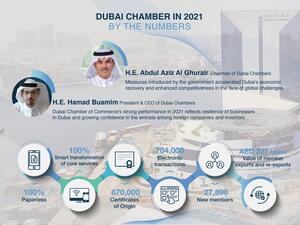 أكثر من 27,800 شركة جديدة في عضوية غرفة تجارة دبي في 2021 وصادرات أعضاء الغرفة تصل إلى 227 مليار درهم