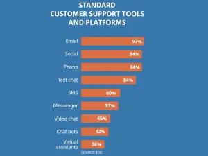 Avaya Study Finds Half Of MENA Businesses Deliver A ‘Good’ Total Experience