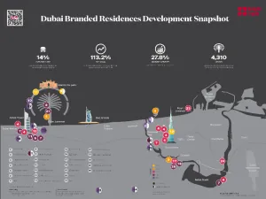 Dubai’s thriving branded residences market now a global leader, rivalling Miami and New York for completed and pipeline projects
