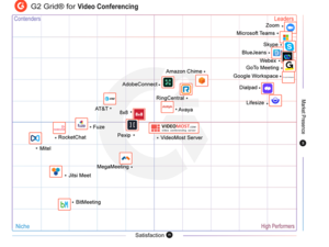 VideoMost Receives High Rates in G2 Spring 2022 Grid for Video Conferencing