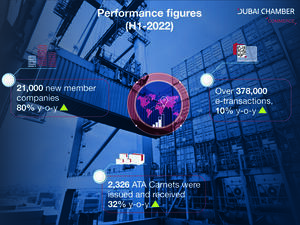 الأداء القياسي ترجمة لتشكيل غرف دبي وإعادة الهيكلة وانعكاساتها على جهود استقطاب الاستثمارات الأجنبية المباشرة  رقم قياسي بانضمام أكثر من 21 ألف شركة جديدة لعضوية غرفة تجارة دبي في النصف الأول من 2022