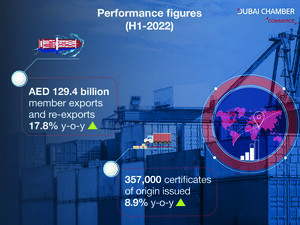 Dubai Chamber of Commerce Member Exports and Re-Exports Exceed AED 129 Billion in H1-2022 