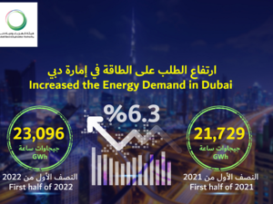 دبي :ارتفاعا بنحو 6.3% في الطلب على الطاقة خلال النصف الأول من 2022