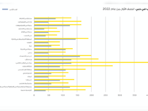 سَفِلز تصدر تقرير سوق المكاتب بدقائق للنصف الأول من عام 2022
