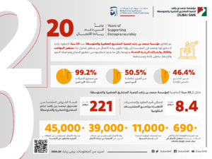 محمد بن راشد لتنمية المشاريع تدعم رحلة دبي نحو التحول إلى مركز عالمي لريادة الأعمال خلال عقدين من تأسيسها