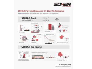 Sohar Port and Freezone Registers Strong Set of Results as It Poises Itself for 2023