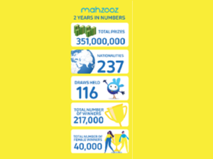 2022 عام استثنائي لـ "محظوظ"، بعد تتويجه ل10 مليونير جديد دخلوا إلى رحاب الحياة الرغيدة