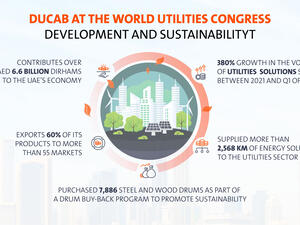 Ducab Group announces 380% growth in the volume of utilities solutions supplied between 2021 and Q1 2023