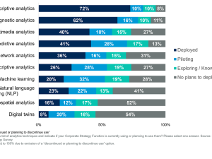 Gartner Survey Finds 79% of Corporate Strategists See AI and Analytics as Critical to Their Success Over the Next Two Years