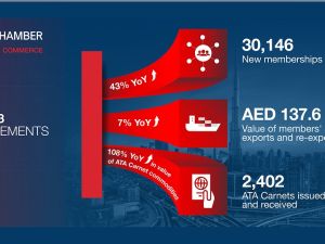 More than 30,000 new companies joined Dubai Chamber of Commerce during H1 2023 as value of members' exports exceeds AED 137 billion 