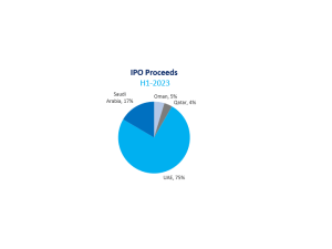GCC stock markets raise USD 5.3 billion in IPOs during H1 2023