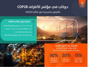 دوكاب تدعم ممارسات الصناعة المسؤولة لتساهم بتسريع تحول قطاع الطاقة في COP28