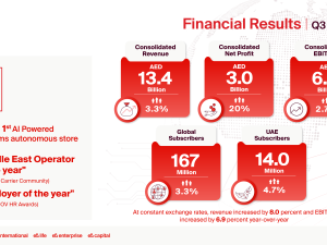 e& reports outstanding Q3 financial and operational results delivering 20 per cent growth in net profit